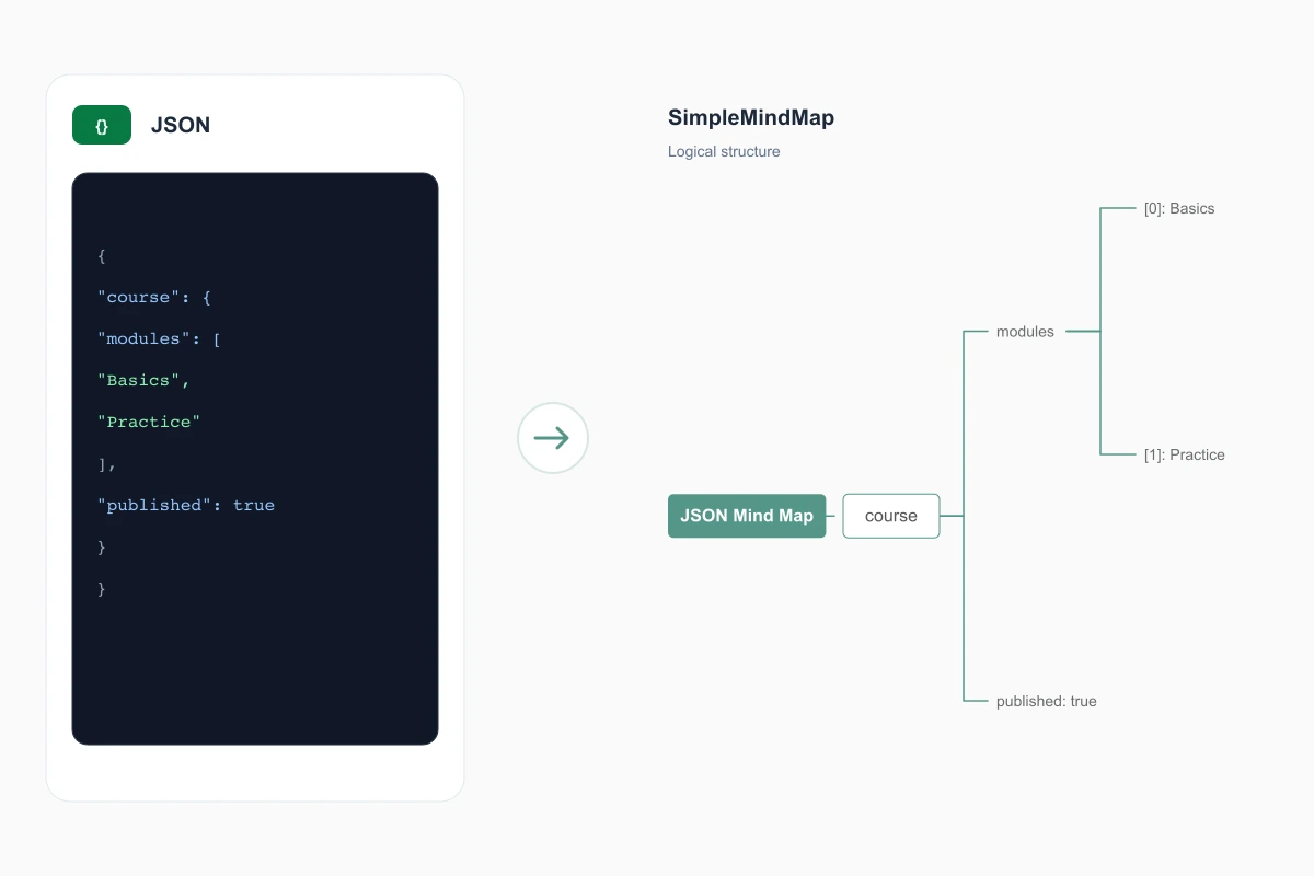 Nested JSON code structure transforming into a colorful radial mind map